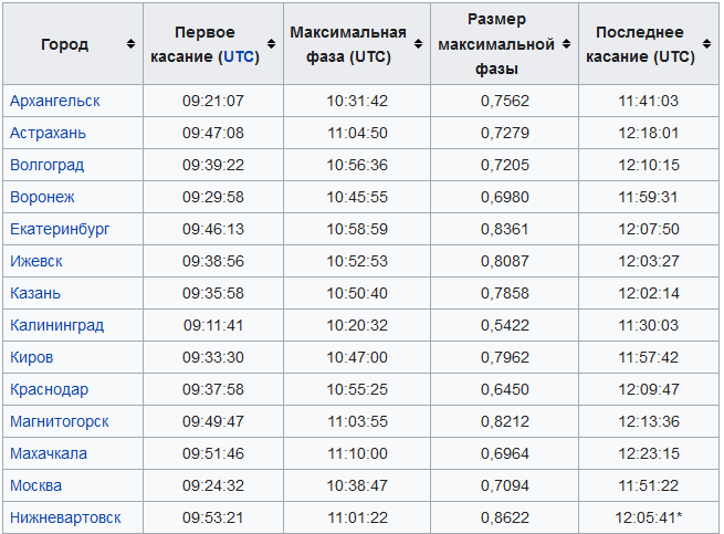 Затмения в 2025 году таблица