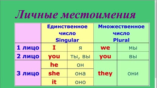 Личные местоимения в английском языке (1 видео)