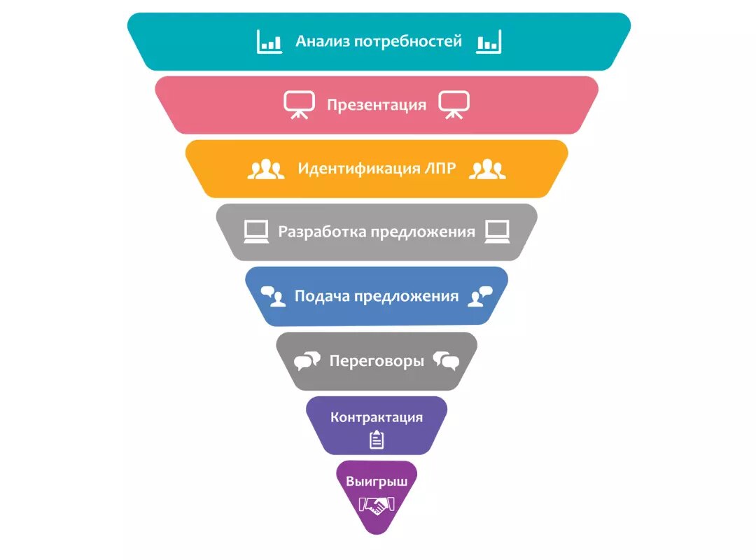 Воронка продаж из 8 этапов 