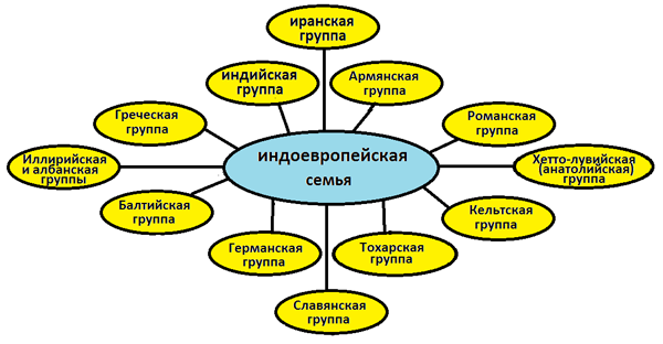 Индоевропейская языковая семья. Фото: ru-sled.ru