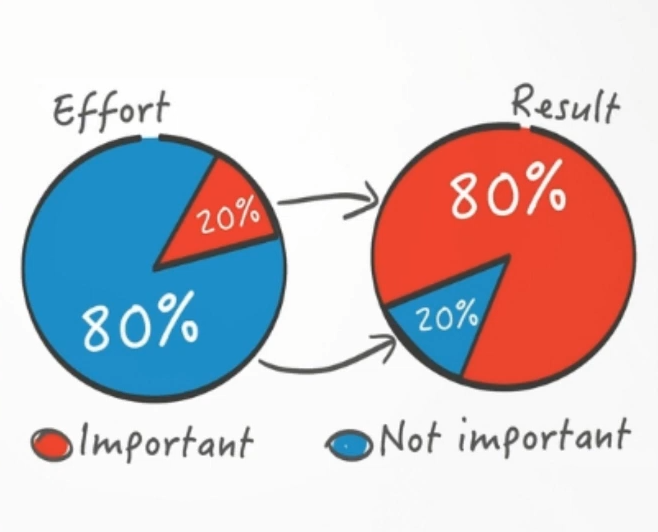 Закон Паретто 20/80.