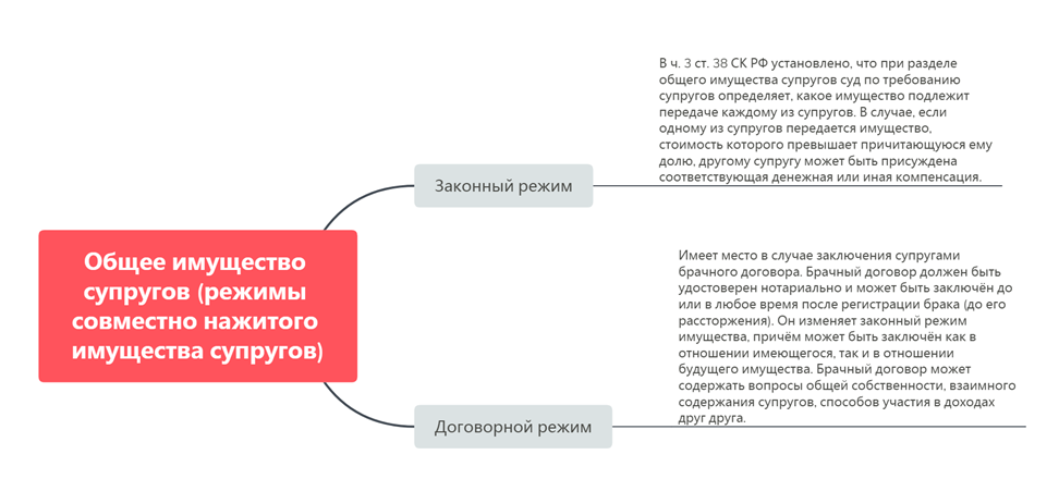 Раздел имущества при разводе