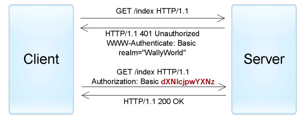 Basic — наиболее простая схема, при которой username и password пользователя передаются в заголовке Authorization в незашифрованном виде (base64-encoded). Однако при использовании HTTPS (HTTP over SSL) протокола, является относительно безопасной.

Пример HTTP аутентификации с использованием Basic схемы.