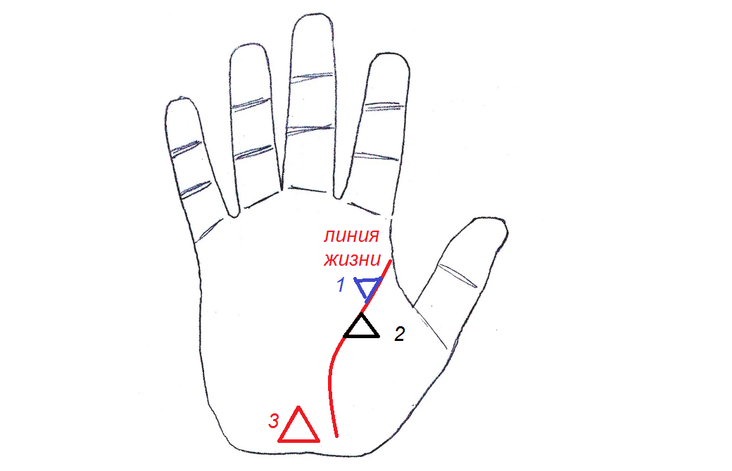 Треугольник на линии жизни. Денежный треугольник на ладони. Денежный треугольник на ладони хиромантия. Треугольник денежный символ.