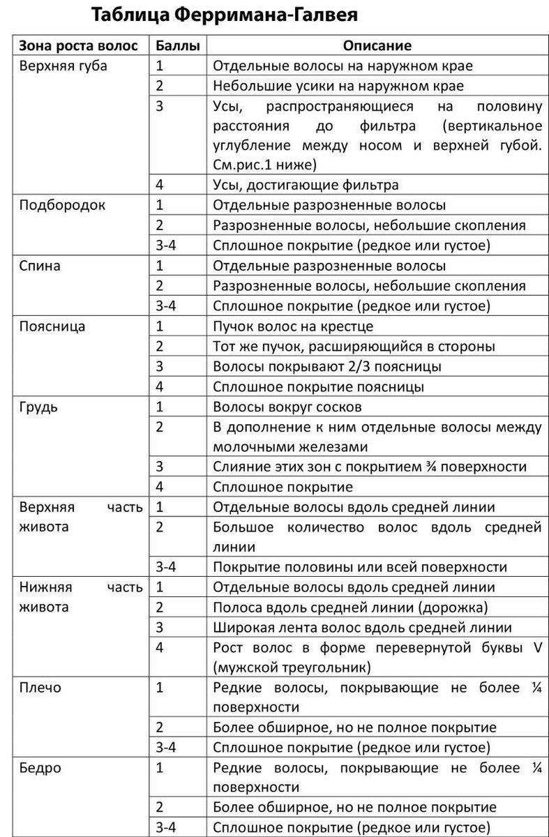 Врач публикует таблицу, которая поможет понять, есть ли у вас проблема  Невероятные успехи косметологии и похвальное стремление пациенток к аккуратности часто осложняют постановку эндокринологических-3