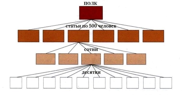 Стрелецкий полк петра 1