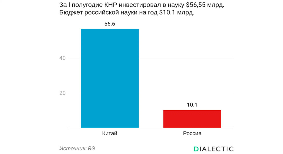 График инвестиций в науку КНР и РФ