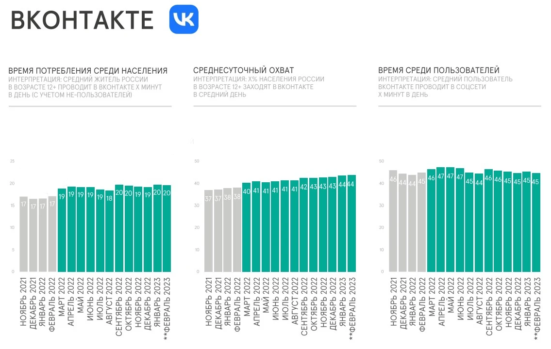    Самые популярные соцсети в России: рейтинг 2023 года