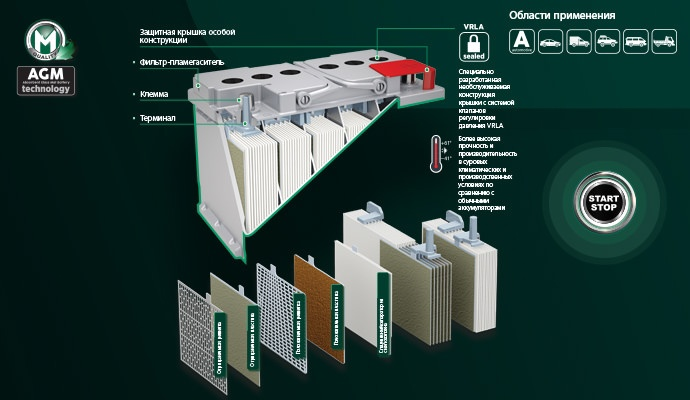 Agm technology. АКБ AGM технология. AGM технология в аккумуляторах. AGM аккумулятор в разрезе. Mutlu аккумулятор EFB.