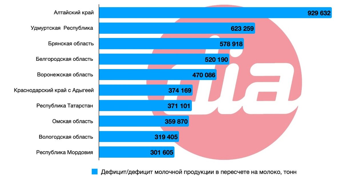 Производители молока на карте россии. Дефицит молока. Дефицит молока. Дефицитные товары в россии. Емкость российского рынка молока.