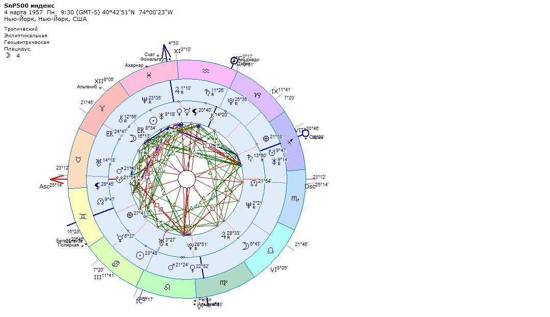 Американский фондовый индекс SnP. Транзиты.