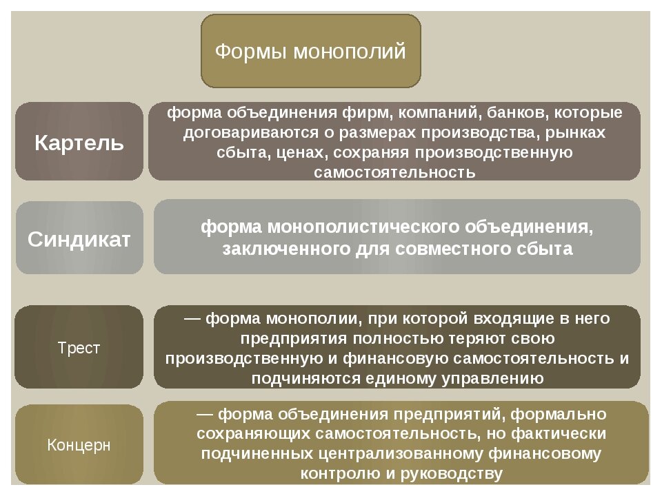 Картель Синдикат Трест концерн. Что такое Монополия концерн Трест Картель. Формы монополий Картель Синдикат Трест концерн. Картель Трест Синдикат концерн таблица.