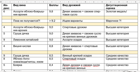 таблица рейтинга вин (1 часть)