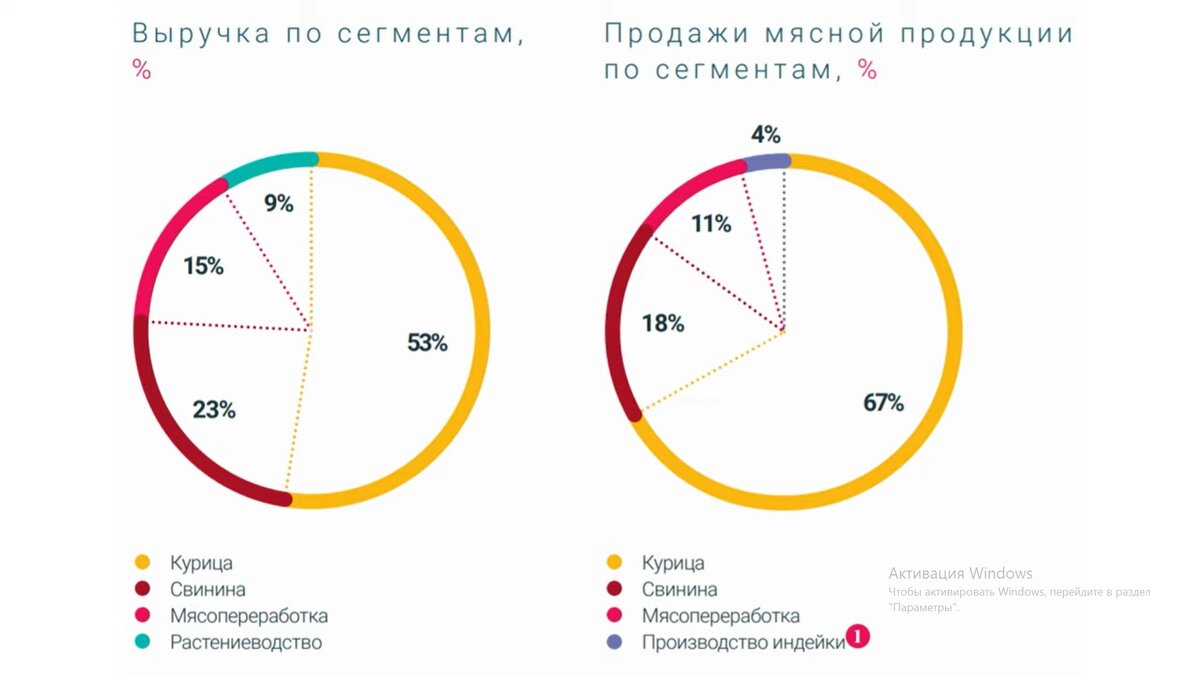 Сегмент предложение. Черкизово дивиденды