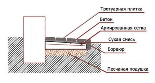 Бетонная отмостка вокруг дома своими руками