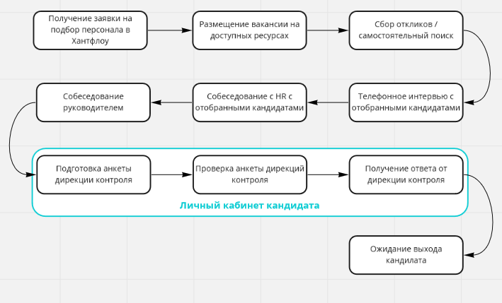Функционал личного кабинете кандидата на вакансию