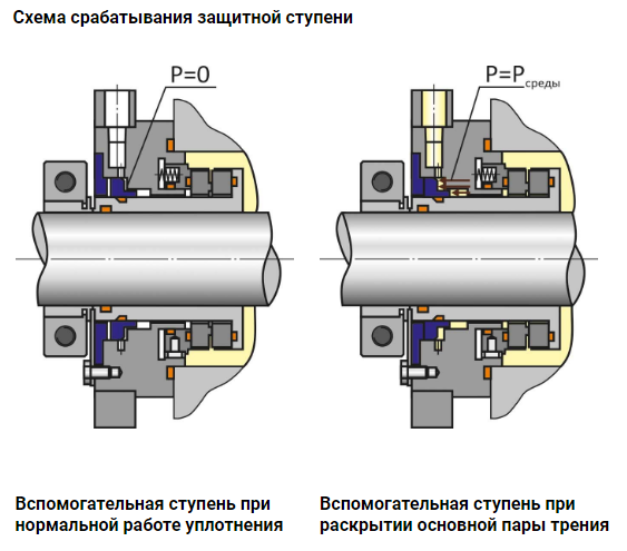Схема срабатывания защитной ступени уплотнения