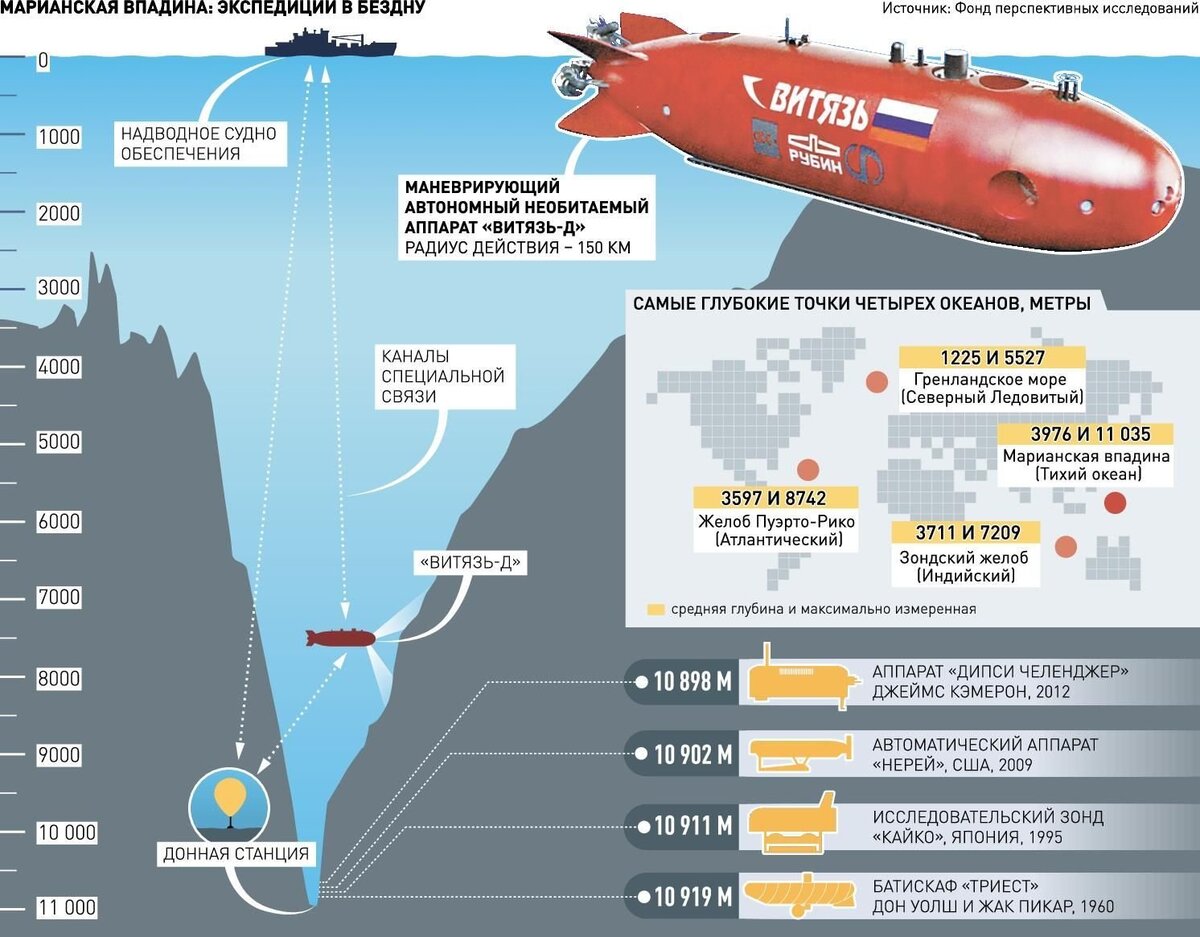 Аппарат Витязь Марианская впадина