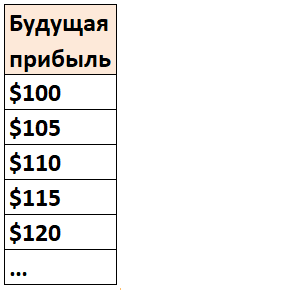 Табл. 1. Будущая прибыль