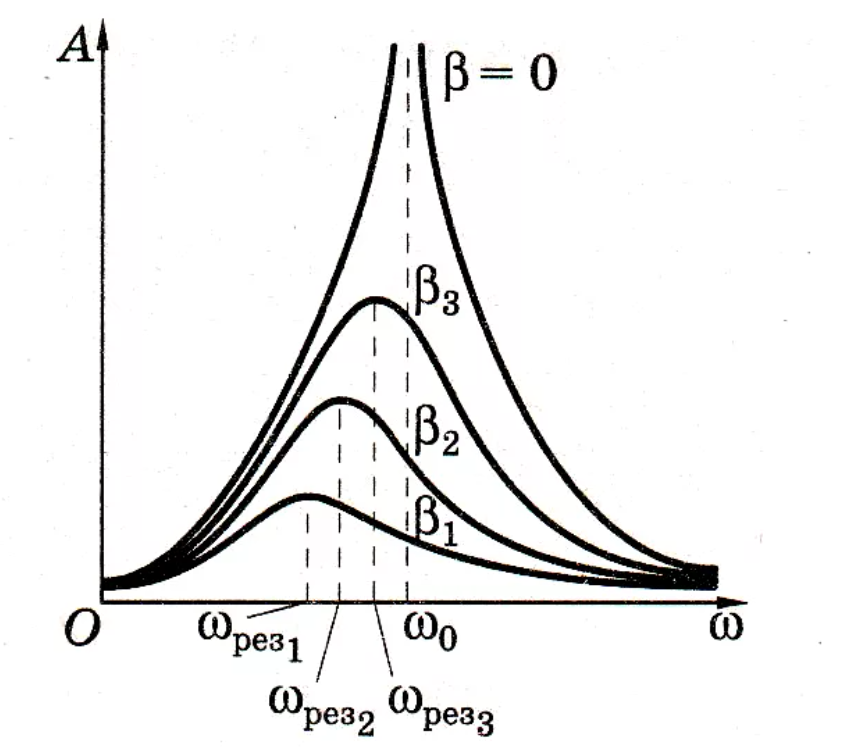 На графике приведен механический резонанс. Если представить, что кривая Бетта-1 есть изначальный звук колонки без звука, то кривая Бетта-3 - это результат пропущенного через систему звука несколько раз