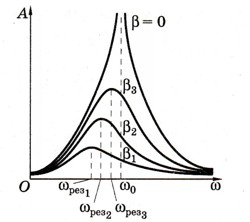 В каких кривых. Резонанс механических колебаний. Явление механического резонанса график. График резонанса колебаний. Механический резонанс график.