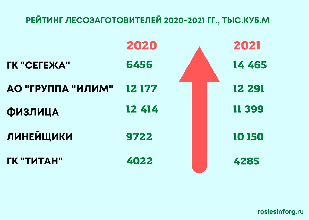 Рейтинг заготовителей леса в 2020-2021 гг.