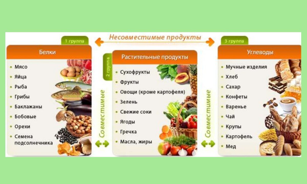 Совместимость продуктов для похудения