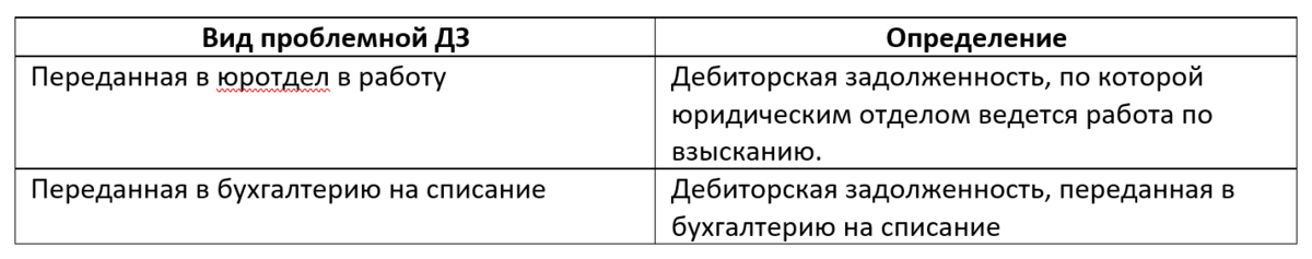 Как снизить дебиторскую задолженность (чек-лист)