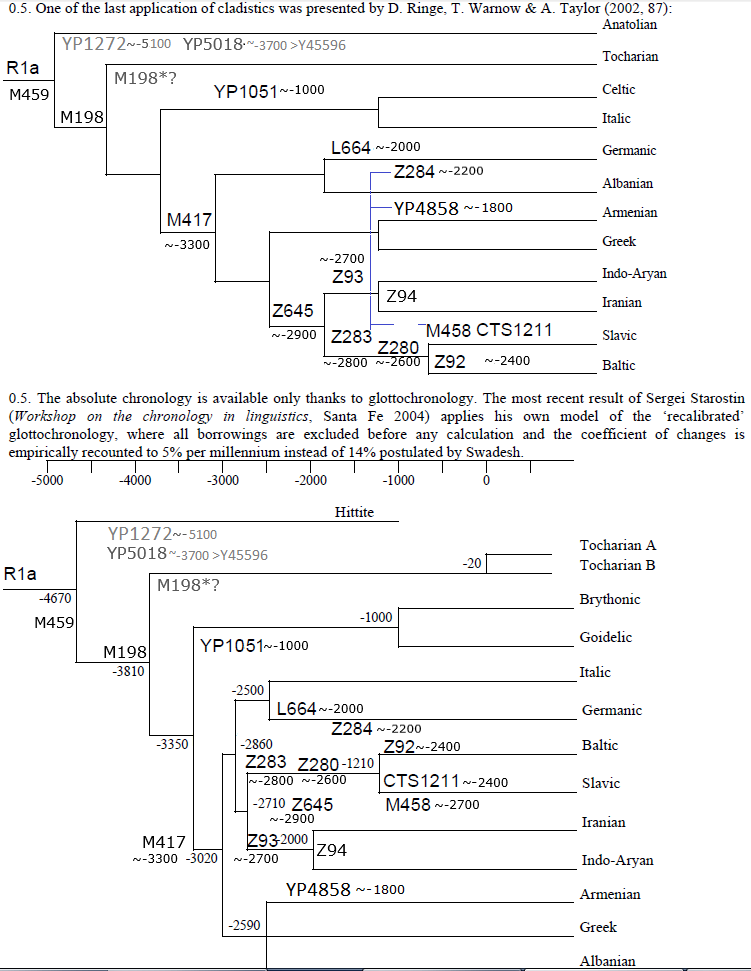Объединения лингвистического дерева и.-е.языков с датами разделения языков с деревом R1a с датами TMRCA. (Известно, что данное дерево сторонники клесовщины - Клесов и Рожанский категорически отвергли поскольку оно противоречит их выдуманным постулатам.)