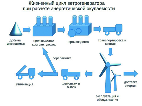 Процесс генерации энергии ветряком. Источник: https://www.ng.ru/energy/2022-02-07/12_8365_problems.html