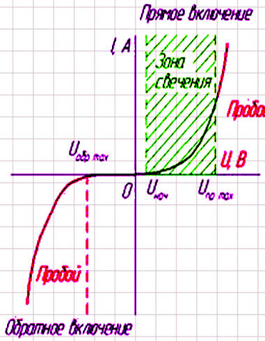 Рисунок 1: ВАХ Светодиода