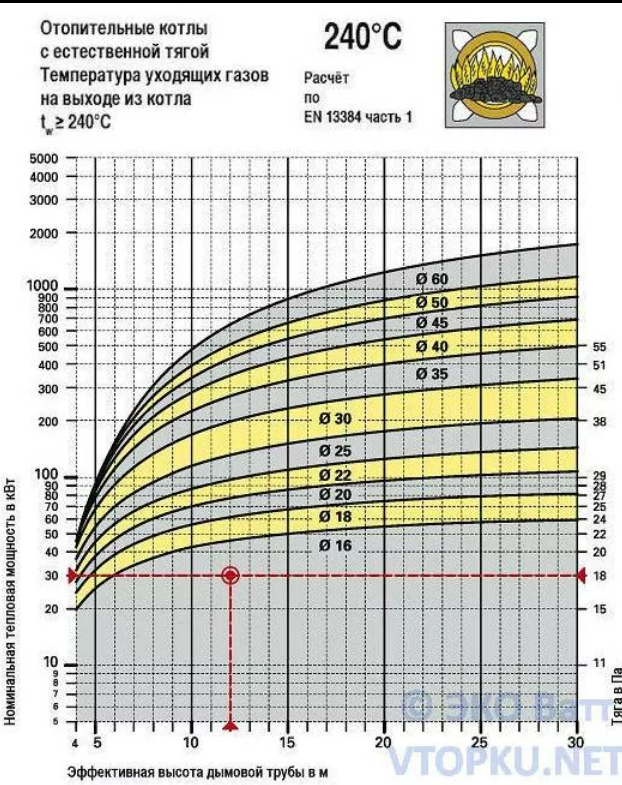 Температура газов котла. Расчет дымовой трубы котла. Расчет дымовой трубы от мощности котла. Как рассчитать диаметр дымохода для газового котла. Диаметр дымовой трубы от мощности котла.