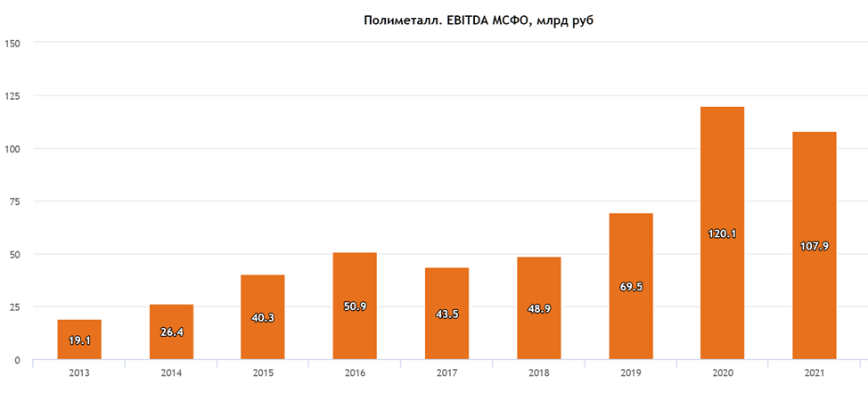 Динамика EBITDA