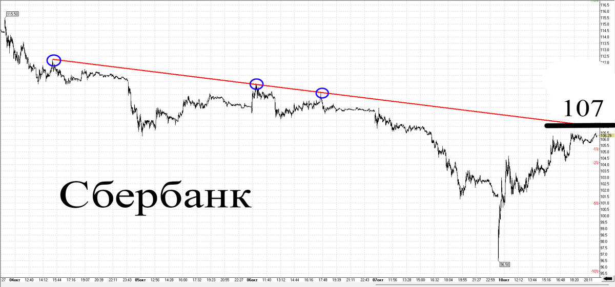 Минутный график