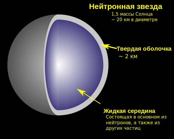 Источник: https://ru.m.wikipedia.org/wiki/%D0%9D%D0%B5%D0%B9%D1%82%D1%80%D0%BE%D0%BD%D0%BD%D0%B0%D1%8F_%D0%B7%D0%B2%D0%B5%D0%B7%D0%B4%D0%B0