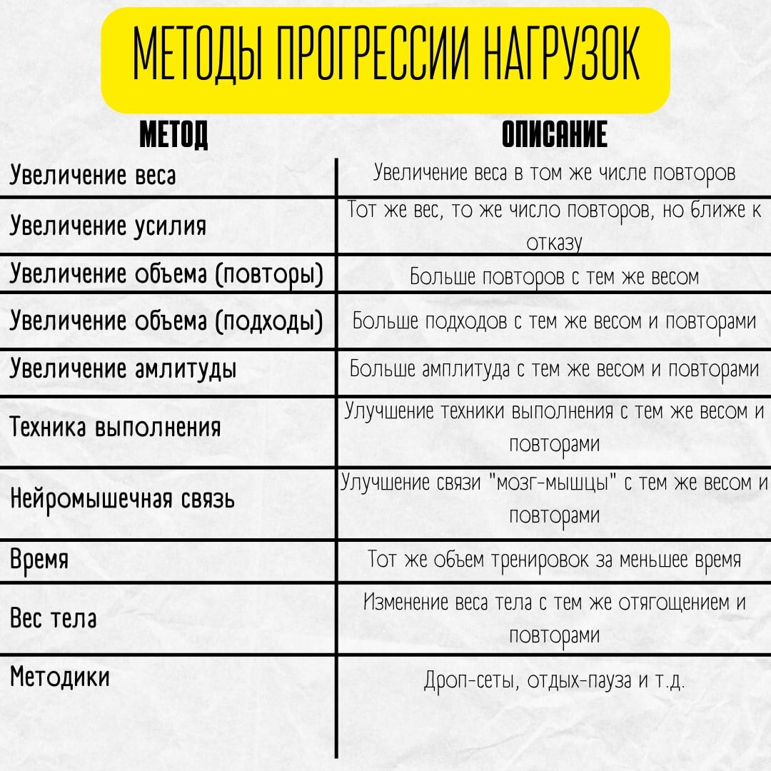 Что такое прогрессия нагрузок и зачем она нужна? | Тренер Артём | Дзен