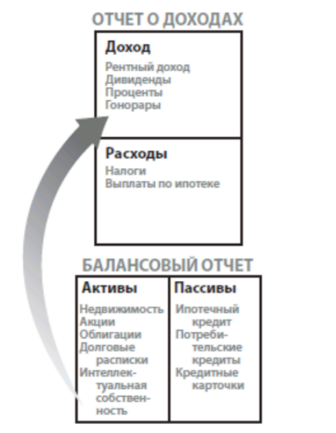 Актив пассив доход расход. Богатый папа бедный папа схема 1. Схемы из богатый папа бедный папа. Схемы денежного потока из книги богатый папа бедный папа. Схема 14 богатый папа бедный папа.