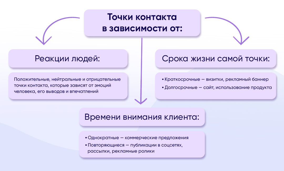 Точки контакта можно разделить на следующие виды