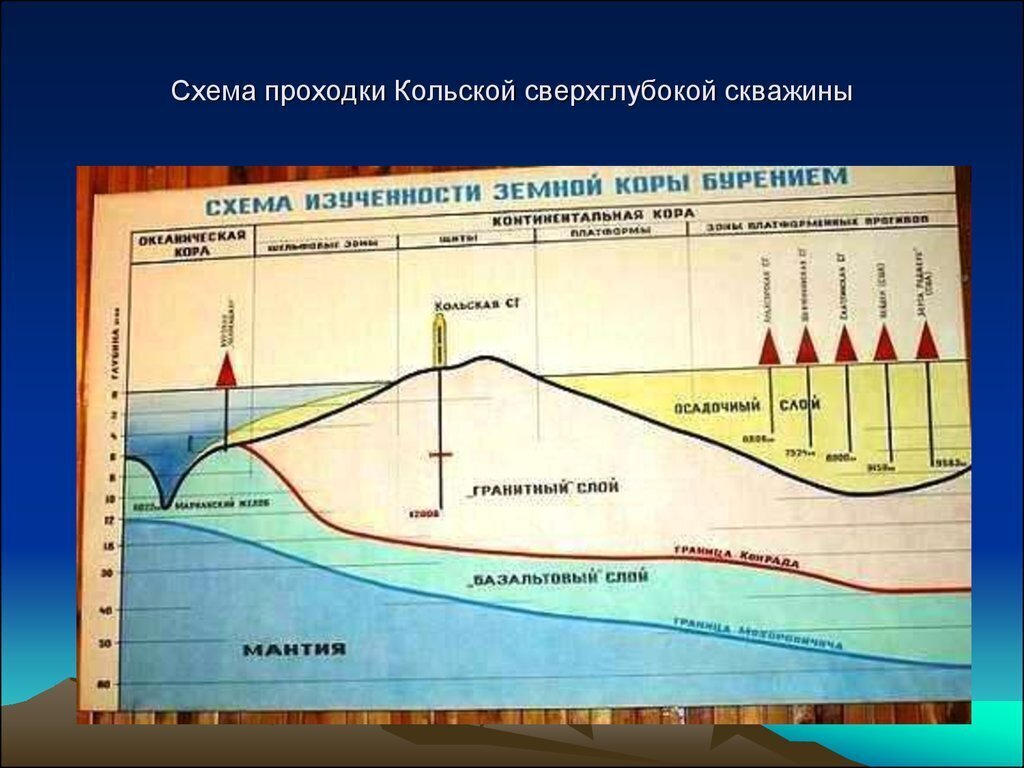 Схема скважины кольская сверхглубокая
