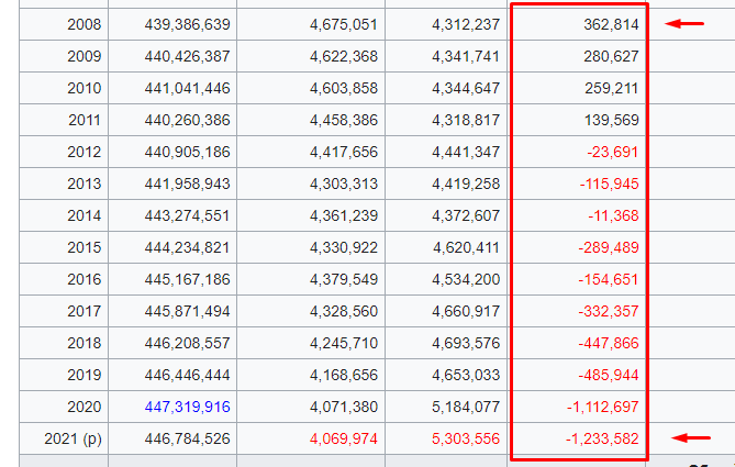 В выделенном столбце разница между смертью и рождаемостью.