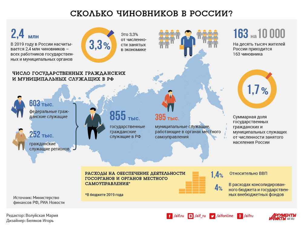 Процент бюджетников. Численность госслужащих в России 2020. Число чиновников в России в 2021 году. Численность чиновников в России 2020. Численность госслужащих в России 2021