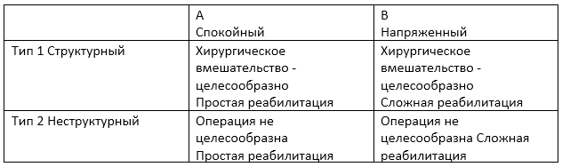 В «сетке лечения» отображаются эти четыре категории пациентов.