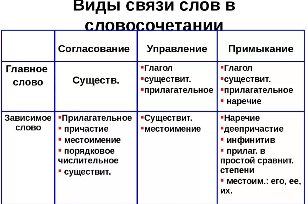 4 виды связей. Виды связи слов в словосочетании. Словосочетание виды связи в словосочетании. Типы соединительной связи в словосочетании. Типы связей в русском языке таблица.