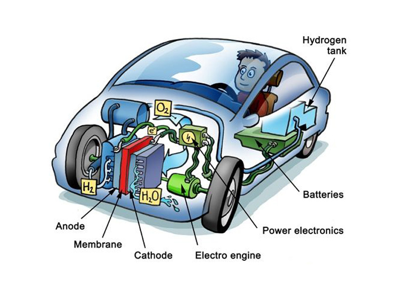 Принцип водородного двигателя. Автомобили на топливных элементах. Схема водородного двигателя для автомобиля. Автомобили на водородном топливе. Водород альтернативное топливо.