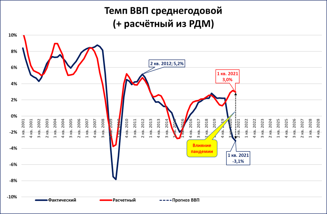 Рост ввп 0