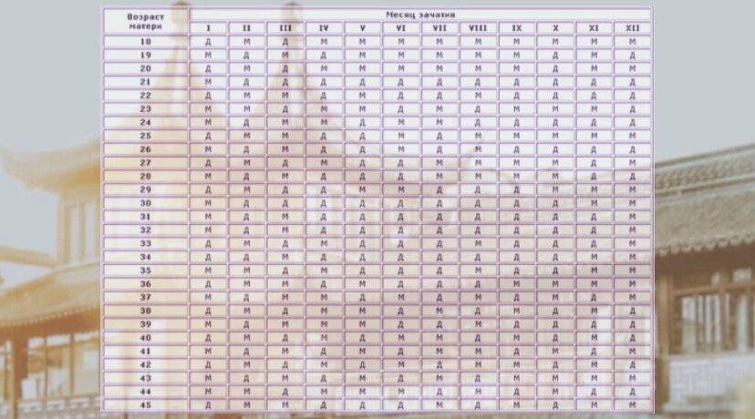 Китайский календарь беременности пол ребенка таблица 2024. Древнекитайская таблица определения пола. Таблица зачатия пола 2023. Пол ребенка по китайскому календарю 2024. Планирование пола ребенка калькулятор по обновлению крови.