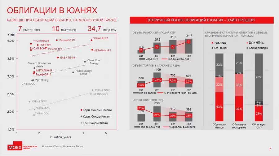 облигации в юанях на московской бирже список. замещающие облигации. голубые фишки российского фондового рынка. объем рынка. доходность облигаций.
