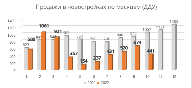 Продажи в новостройках Нижегородской области 2021 vs 2022