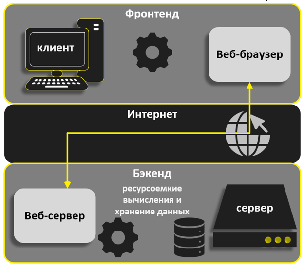 Системы frontend. Клиент-серверная архитектура 1с. Структура клиент серверного мобильного приложения. Как связаны сферы бэкенд, фронтенд и сетевая инфраструктура?. Как выглядит бэкенд-сервер на архитектуре