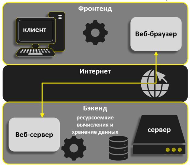 Системы frontend. Клиент-серверная архитектура 1с. Структура клиент серверного мобильного приложения. Как связаны сферы бэкенд, фронтенд и сетевая инфраструктура?. Как выглядит бэкенд-сервер на архитектуре.